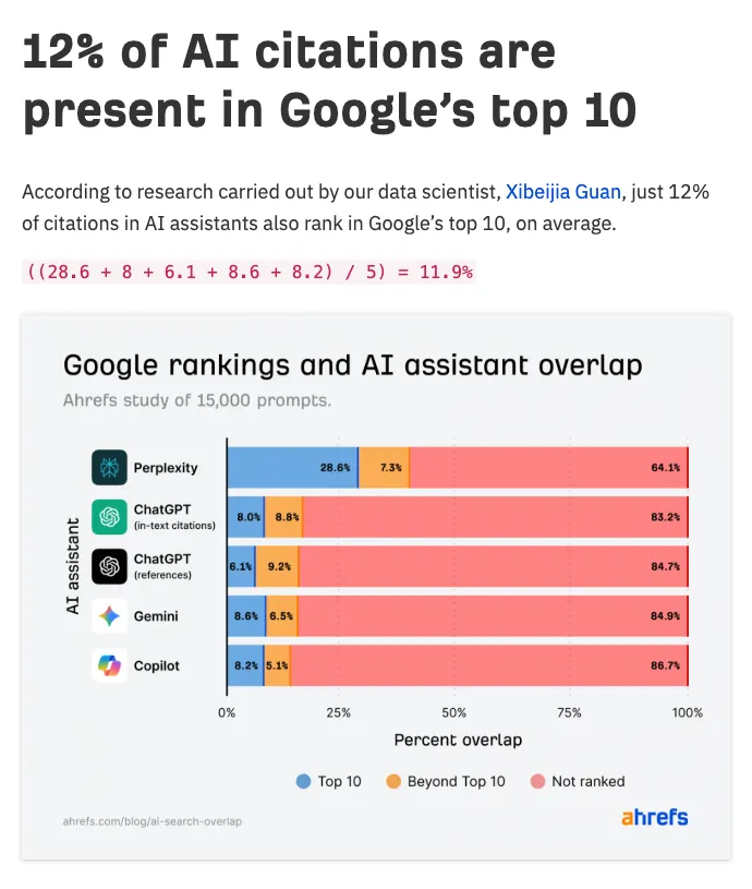 Ahrefs study of 15,000 prompts, showing the measured 12 percent average overlap between AI assistant citations and Google's top 10, with the per-engine breakdown from Perplexity at 28.6 percent down to Copilot at 8.2 percent.